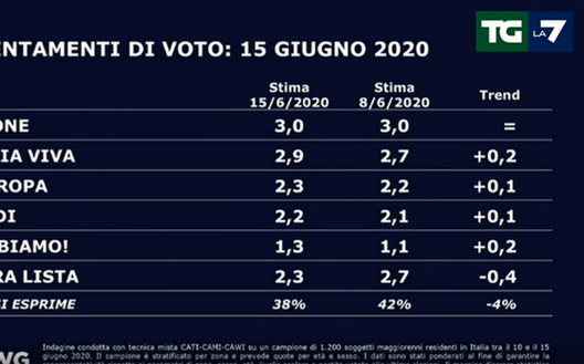 Sondaggio La7 Sondaggio La7