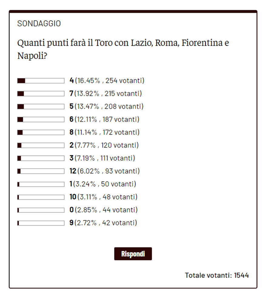 Quanti punti nelle prossime quattro gare? Secondo i lettori il Toro ne farà 4- immagine 2