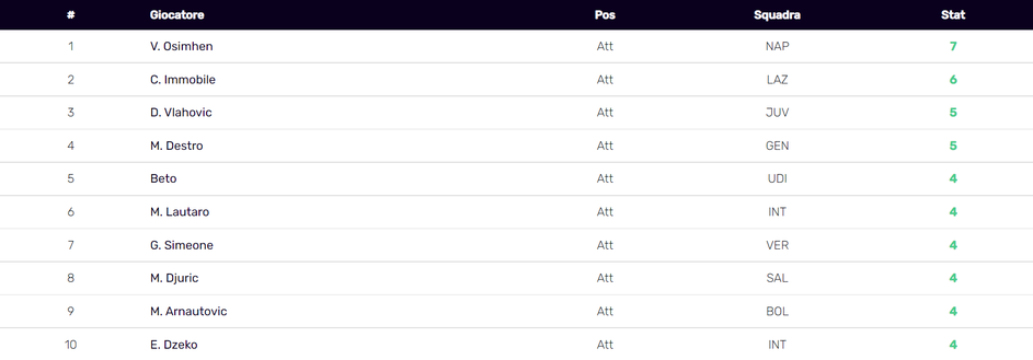 I colpitori di testa della Serie A Osimhen autentico mattatore di testa! Primato in Serie A: il dato- immagine 3