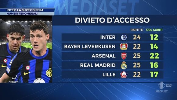 “Come quelle porte di Star Trek”. Numeri clamorosi per la difesa dell’Inter- immagine 3