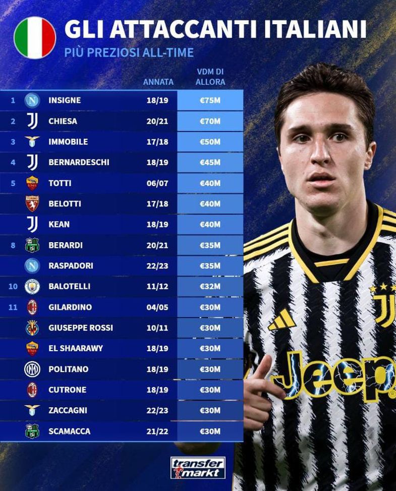 FOTO Classifica attaccanti italiani più preziosi “all-time”: in pole un ex Napoli- immagine 2