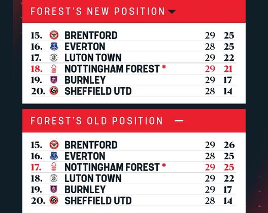 Premier, 4 punti di penalizzazione al Nottingham Forest: violato Financial Fair Play- immagine 3