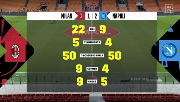 Milan-Napoli tra tabù che cadono e altri che restano: tutti i numeri del match- immagine 3