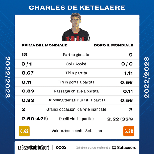 Milan De Ketelaere (gazzetta, opta)