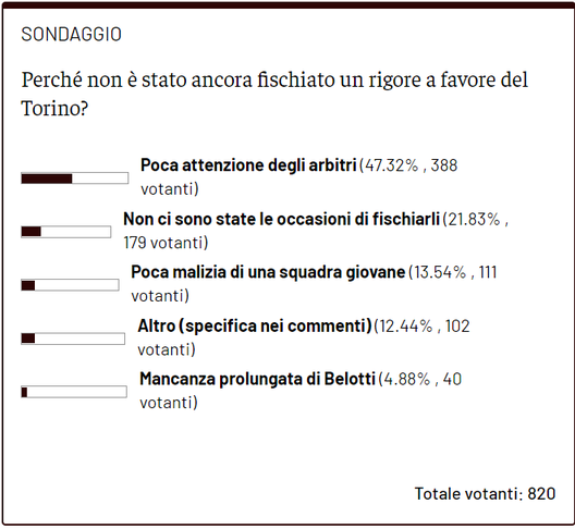 Torino, zero rigori a favore: per la maggioranza dei lettori è colpa degli arbitri- immagine 2