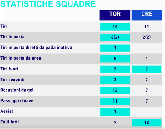 Le statistiche di Torino-Cremonese. Fonte Dati: Lega Serie A Le statistiche di Torino-Cremonese