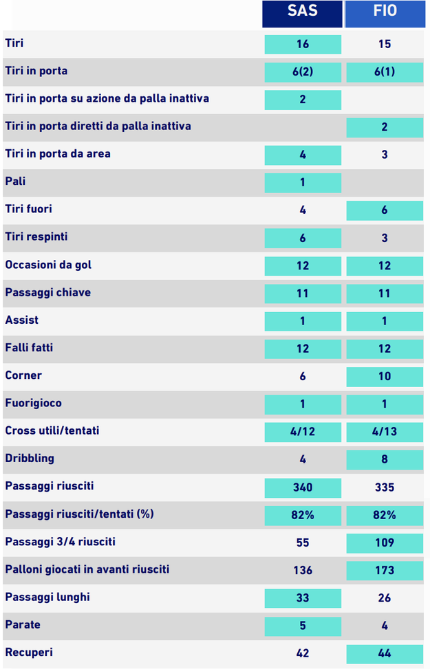 Sassuolo-Fiorentina, le statistiche della gara- immagine 2