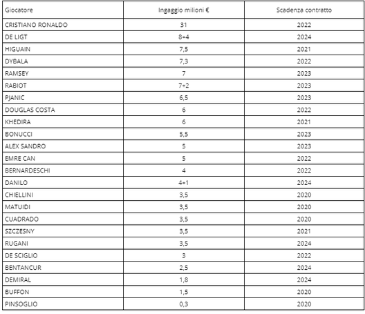 Stipendi calciatori Juventus 2020 Stipendi calciatori Juventus 2020