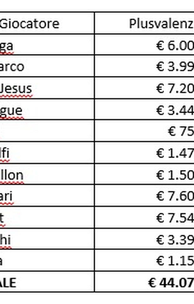  Fonte: Calcio e Finanza 
