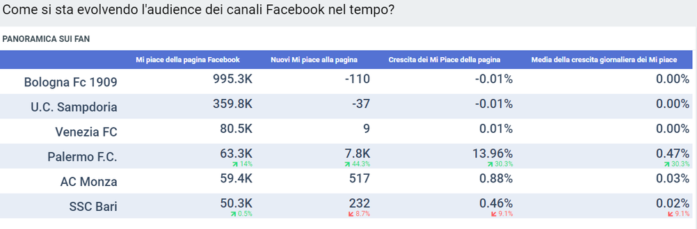 Il Palermo vola sui social: boom di tifosi, strategia vincente e numeri da Serie A- immagine 6