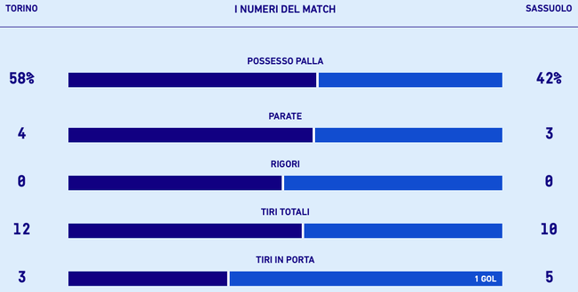 Le statistiche di Torino-Sassuolo. Fonte dati: Lega Serie A Le statistiche di Torino-Sassuolo