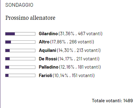 SONDAGGIO VN – Il nuovo allenatore della Fiorentina: ecco il vostro prescelto- immagine 2