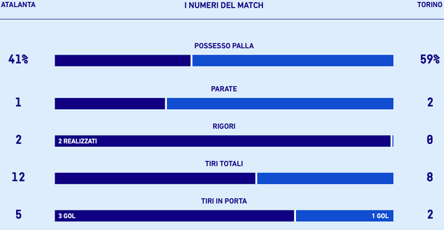 Le statistiche di Atalanta-Torino. Fonte dati: Lega Serie A Atalanta-Torino