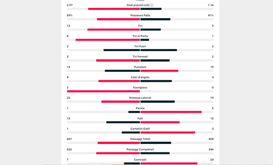 FOTO Tutti i numeri della partita, tedeschi ridicolizzati nel doppio confronto!- immagine 2