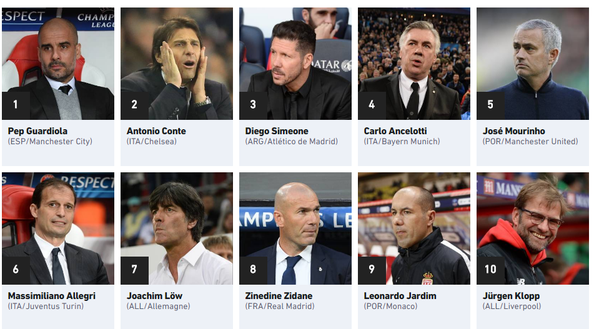 I migliori allenatori secondo L'Equipe: dalla decima alla prima posizione I migliori allenatori secondo L'Equipe: dalla decima alla prima posizione