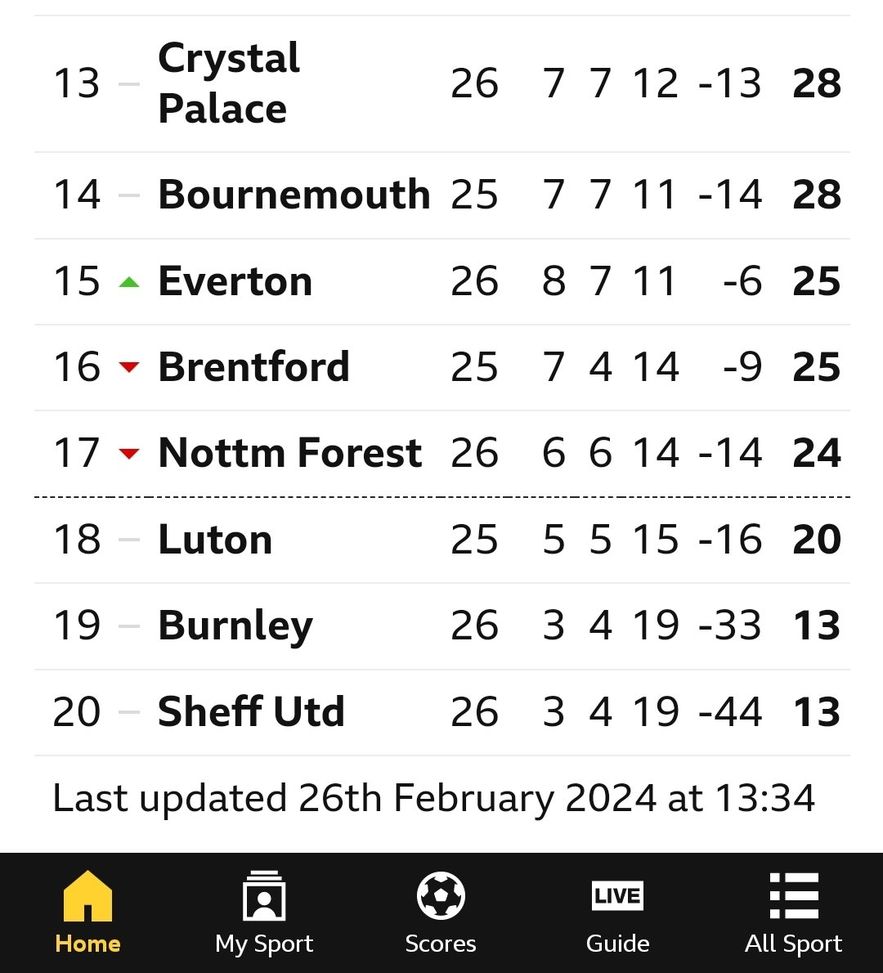 Premier, sorriso Everton: in appello penalizzazione ridotta da 10 a 6 punti- immagine 2