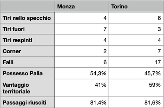 Le statistiche di Monza-Torino. Fonte dati: Opta Le statistiche di Monza-Torino