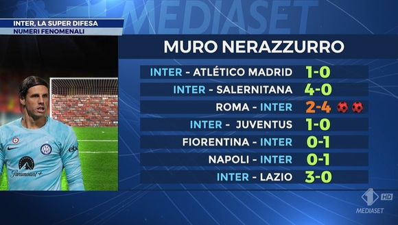 “Come quelle porte di Star Trek”. Numeri clamorosi per la difesa dell’Inter- immagine 2