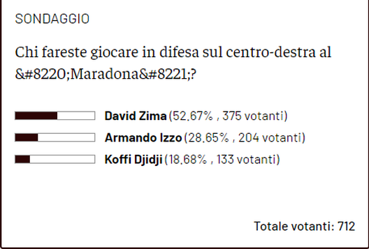 Ballottaggio braccetto destro di difesa: per i lettori a Napoli deve giocare Zima- immagine 2