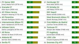 Il CIES (tra i principali siti di analisi statistiche al mondo sul calcio) ha pubblicato la class