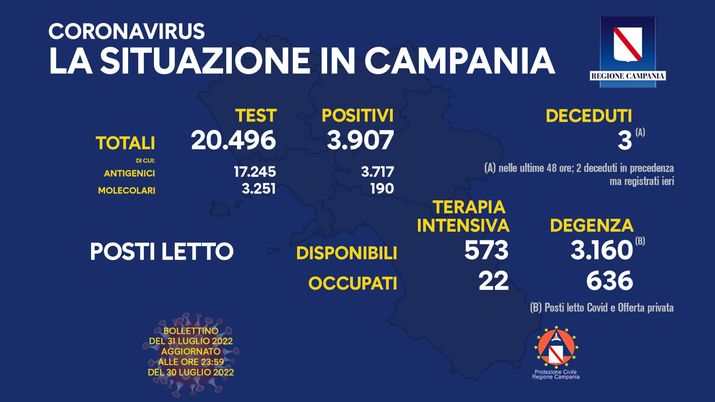 Coronavirus, il bollettino della Regione Campania di oggi 31 luglio - immagine 1