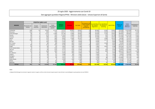 Dati coronavirus aggiornati al 25 luglio 2020 Dati coronavirus aggiornati al 25 luglio 2020