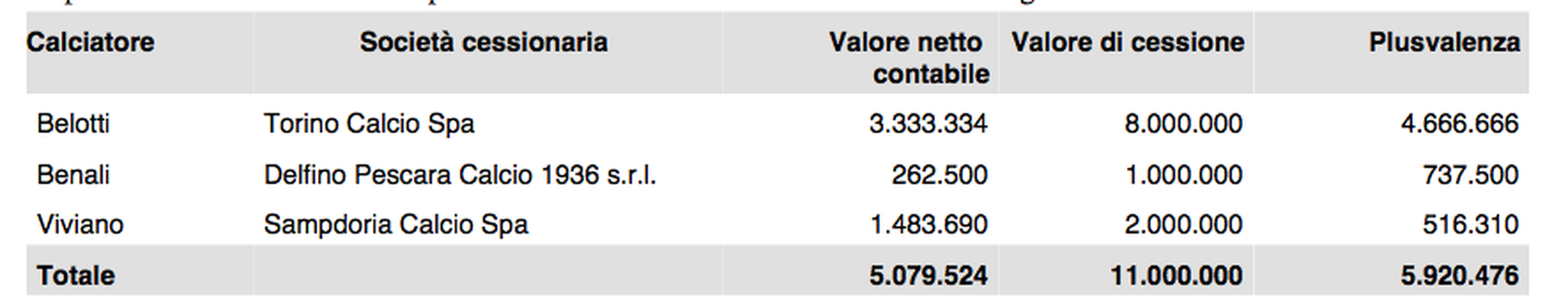 Plusvalenze: da Calcio e Finanza Plusvalenze: da Calcio e Finanza