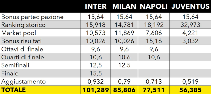 Fonte: Calcio & Finanza Ricavi Champions, Inter boom: superati i 100 mln con altre 4 big. Ecco le cifre ufficiali- immagine 2