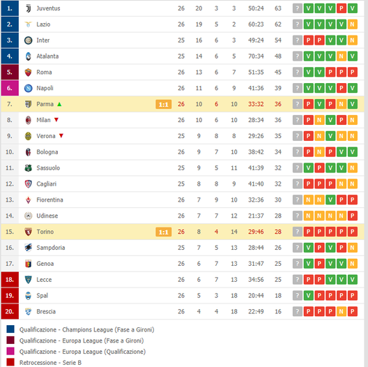  Classifica Serie A dopo Torino-Parma (Foto Diretta.it) 