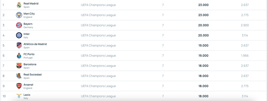 Ranking Uefa, Inter stabile al 6° posto. In stagione nerazzurri dietro solo a Real e City- immagine 2