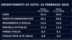Governo, gli ultimi sondaggi svelano dei risultati a sorpresa! – News Video