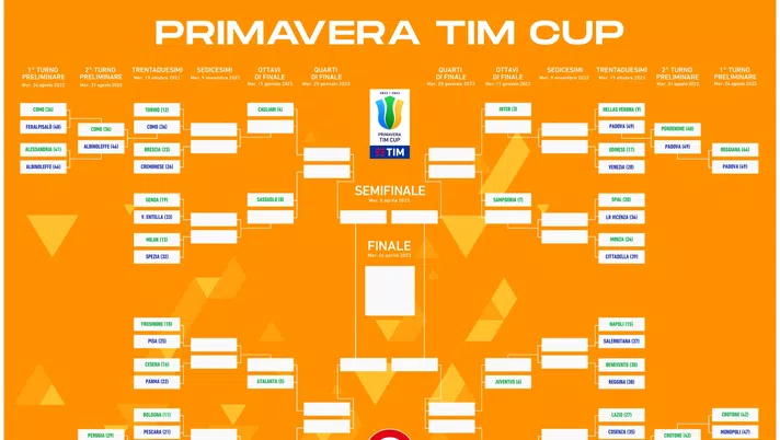 Coppa Italia Primavera, il tabellone: ai quarti il Toro affronterà il Genoa - immagine 1