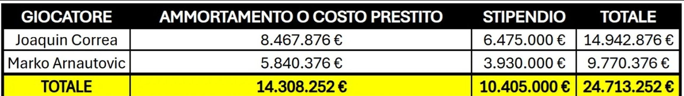 CF – Inter, ecco quanto risparmia l’Inter per gli addii di Arnautovic e Correa- immagine 3