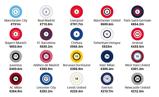 Fatturati, Money League: Inter resiste al 14esimo posto, ricavi a 308 mln. Premier padrona- immagine 2