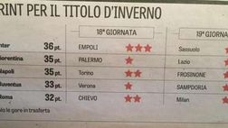 Caccia al campione d’inverno. Cammino in salita, ma se l’Inter passa Empoli e…
