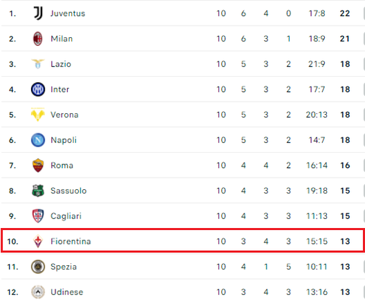 Fiorentina in frenata: 10 giornate ad andamento lento. Il dato- immagine 2