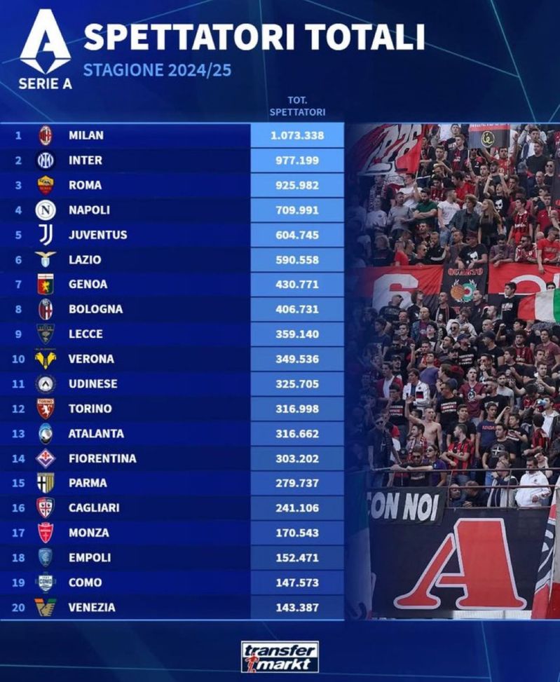 La classifica spettatori in Serie A: il Milan è primo- immagine 2