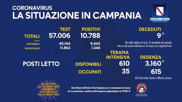 Coronavirus, il bollettino della Regione Campania di oggi 22 marzo- immagine 2