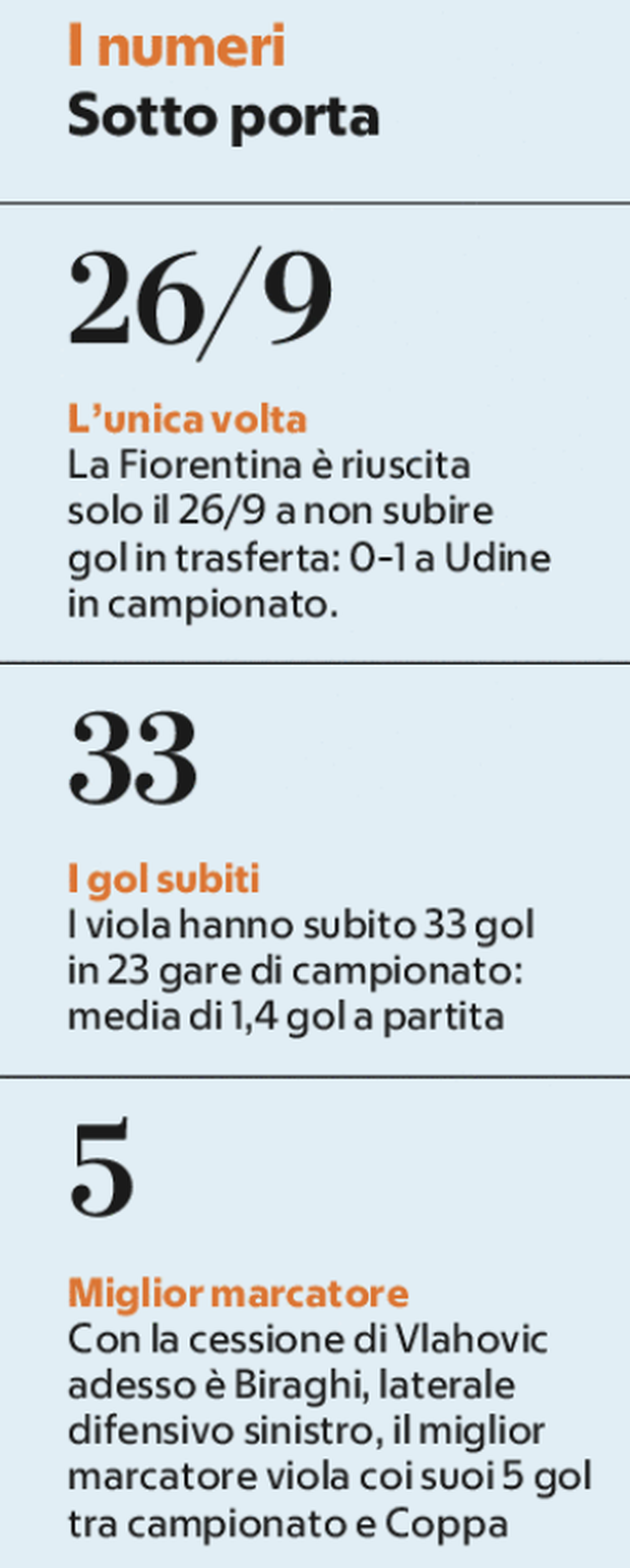 33 gol subiti in 24 partite di campionato: la difesa rallenta Italiano- immagine 2