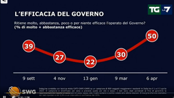 Governo, gli ultimi sondaggi svelano sorprese: il primo partito in Italia…