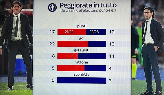 Foto: Sky L’Inter non è più la stessa. I numeri calano: rispetto al 21-22 nerazzurri peggiorati in tutto- immagine 3