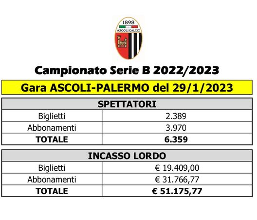 Ascoli-Palermo, dato spettatori: oltre 6mila i presenti al “Del Duca”, l’incasso…- immagine 2