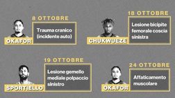 Milan, Pobega e Okafor sono gli ultimi: ma quanti infortuni in stagione!