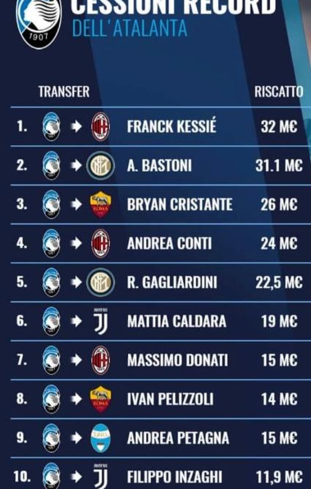 L'Atalanta vende, ma si rigenera un attimo dopo...e ha altri pezzi forti ancora in vetrina... L'Atalanta vende, ma si rigenera un attimo dopo...e ha altri pezzi forti ancora in vetrina...