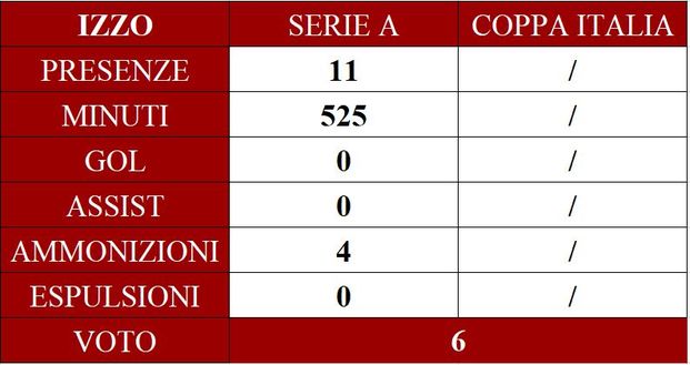 Torino, il pagellone di fine anno: Izzo 6, a lungo fuori ma torna e dà l’esempio- immagine 3