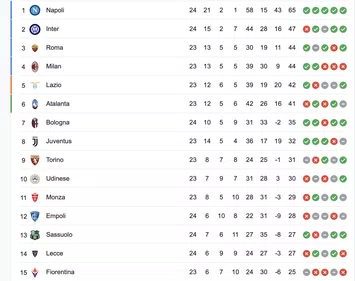 FOTO Il Napoli aumenta il gap con le inseguitrici e vola a +18: la classifica- immagine 2