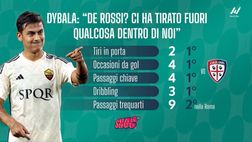 VIDEO – I numeri da record di Dybala col Cagliari: lo show della Joya