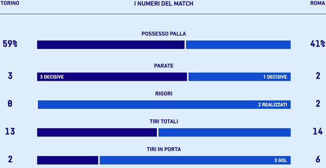 Le statistiche di Torino-Roma. Fonte dati: Lega Serie A Le statistiche di Torino-Roma