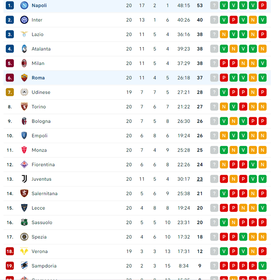 FOTO Il Napoli batte la Roma e vola a +13 dal secondo posto: la classifica- immagine 2