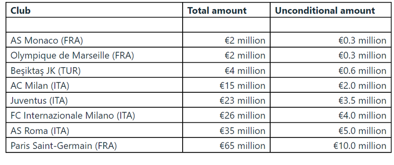 UEFA, ufficiali le sanzioni: 5 milioni alla Roma, 35 se non rispetterà gli accordi- immagine 2